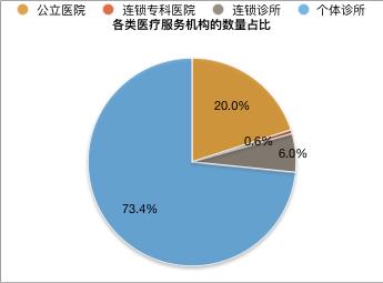 口腔市场前景分析,口腔连锁行业分析