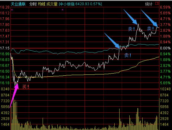 炒股最经典做t法,炒股如何做t+1
