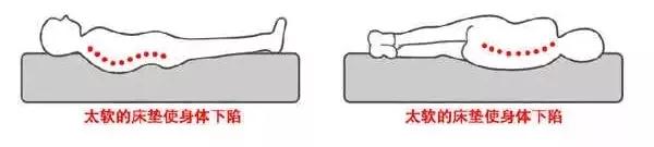 床垫买软硬适中的还是偏软的,床垫偏软的好还是适中的好