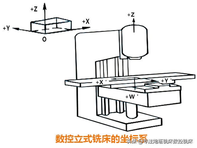 数控铣床有多少个坐标和运动方向,您知道吗?