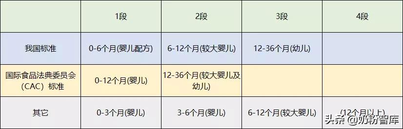 奶粉为何分段?1段、2段、3段有什么区别呢?