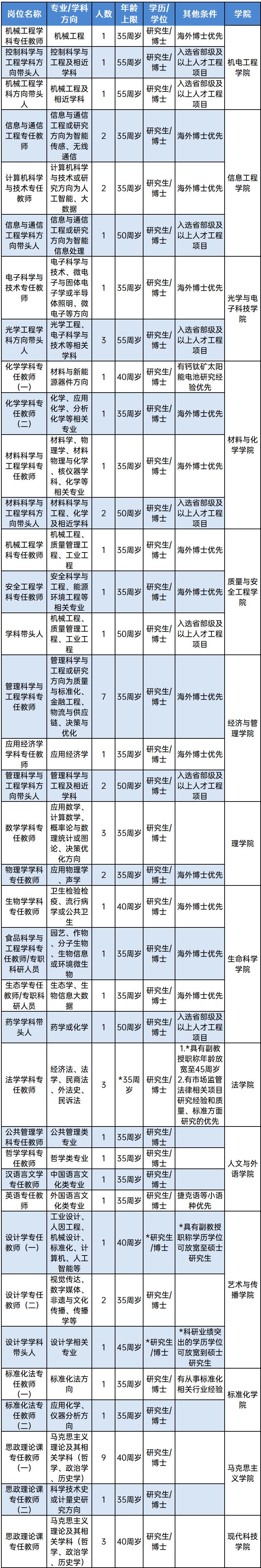 坐标杭州,这所“国字号”大学高薪诚聘英才!