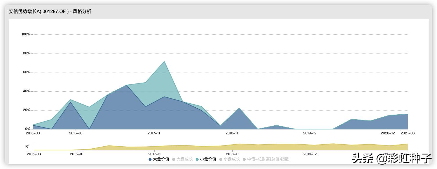 NO.550｜安信基金聂世林-安信均衡成长，值不值得买？