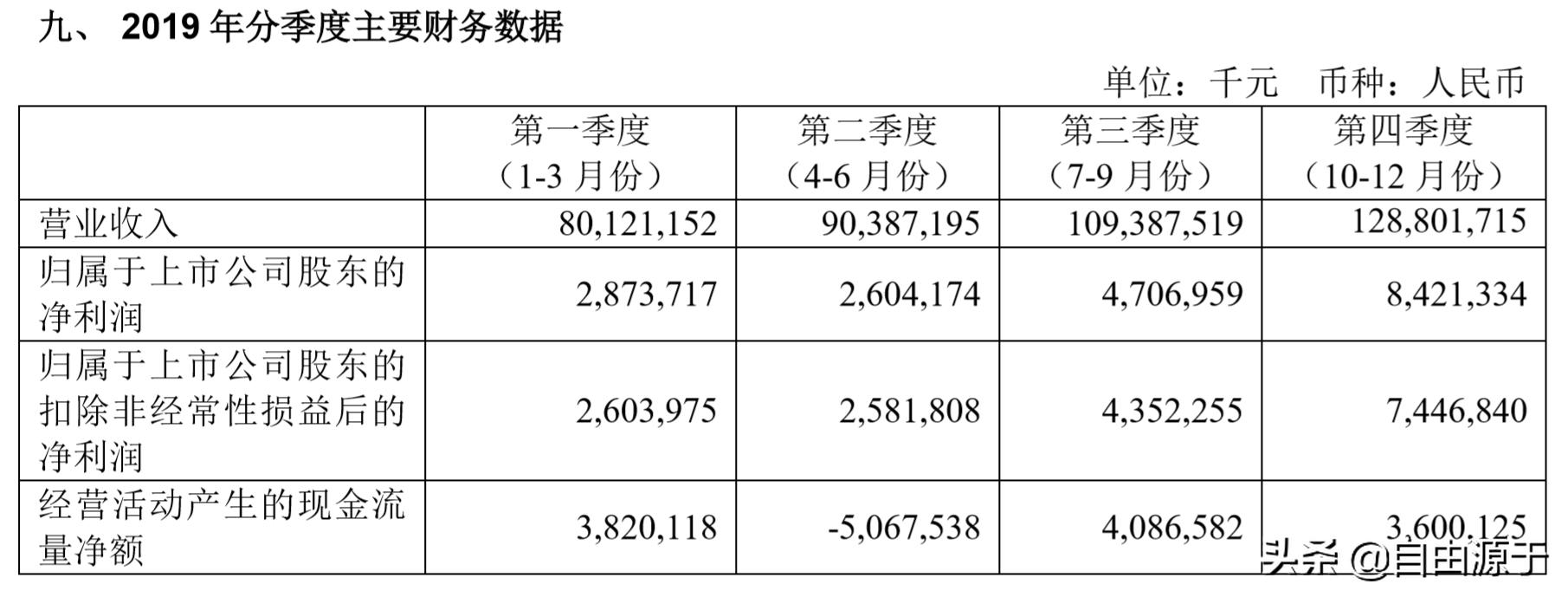 2022年工业富联财报,工业富联年报预报