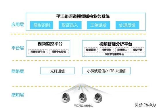 华为治水,华为助力智慧城市发展