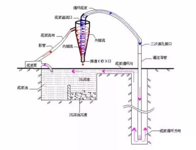 旋挖桩浇筑后桩底沉渣怎么处理,旋挖灌注桩沉渣厚度规范是多少