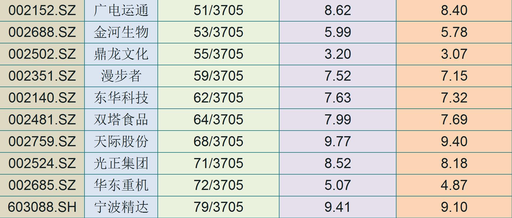 股市10元以下低价股名单,收盘价低于前十日最低价
