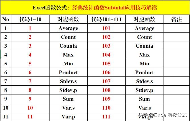subtotal函数统计非空单元格个数,用subtotal根据条件统计个数