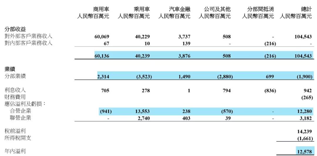 东风汽车公司2019年盈利报表,601515东风汽车半年财报