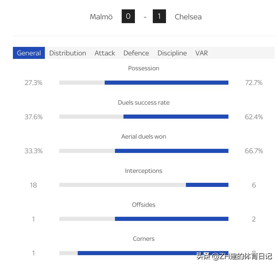 切尔西3-1伯恩茅斯齐耶赫,切尔西1比0小胜布莱顿