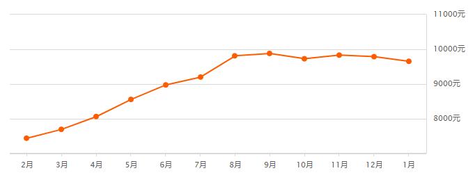 西安高陵马家湾2022年房价走势,西安市区房价2023年最新房价