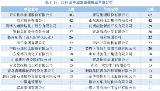 青岛科技大学：学科评估、就业质量情况