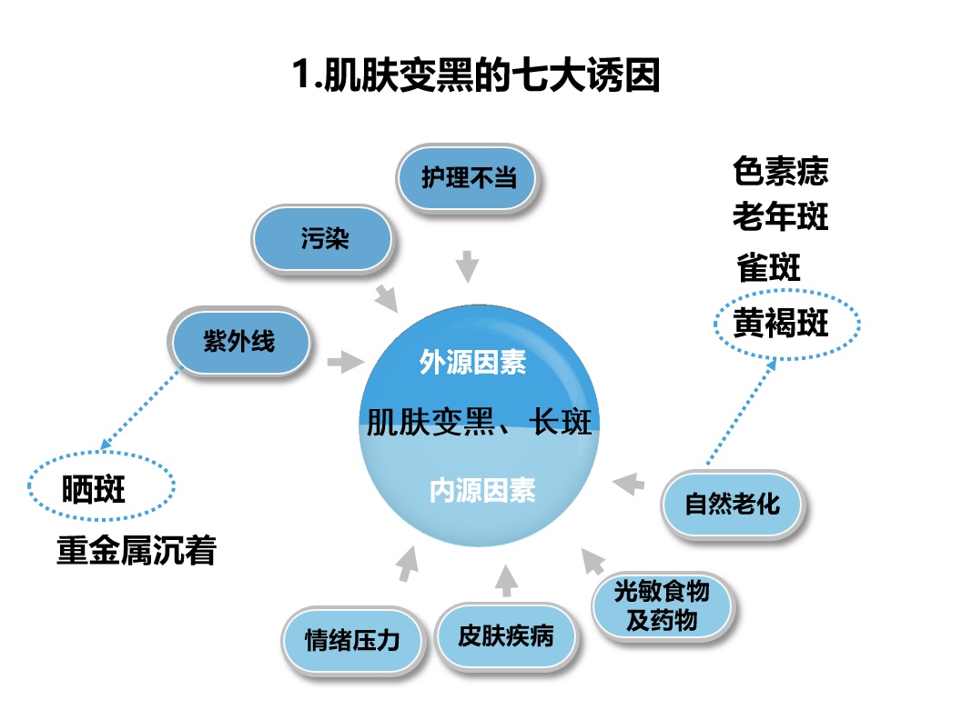 一生都在追求美白的路上,美白的心路历程