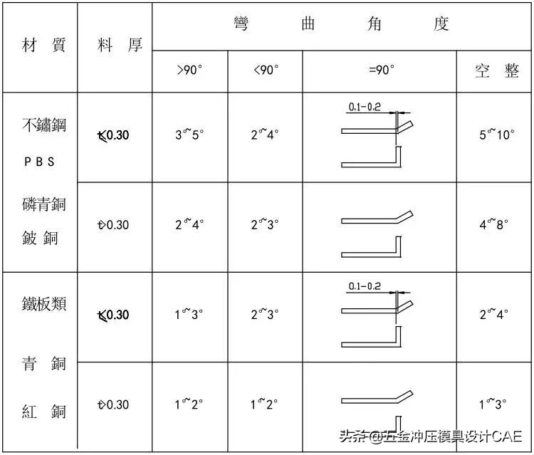 冲压模具自动化控制流程,冲压模具制作流程