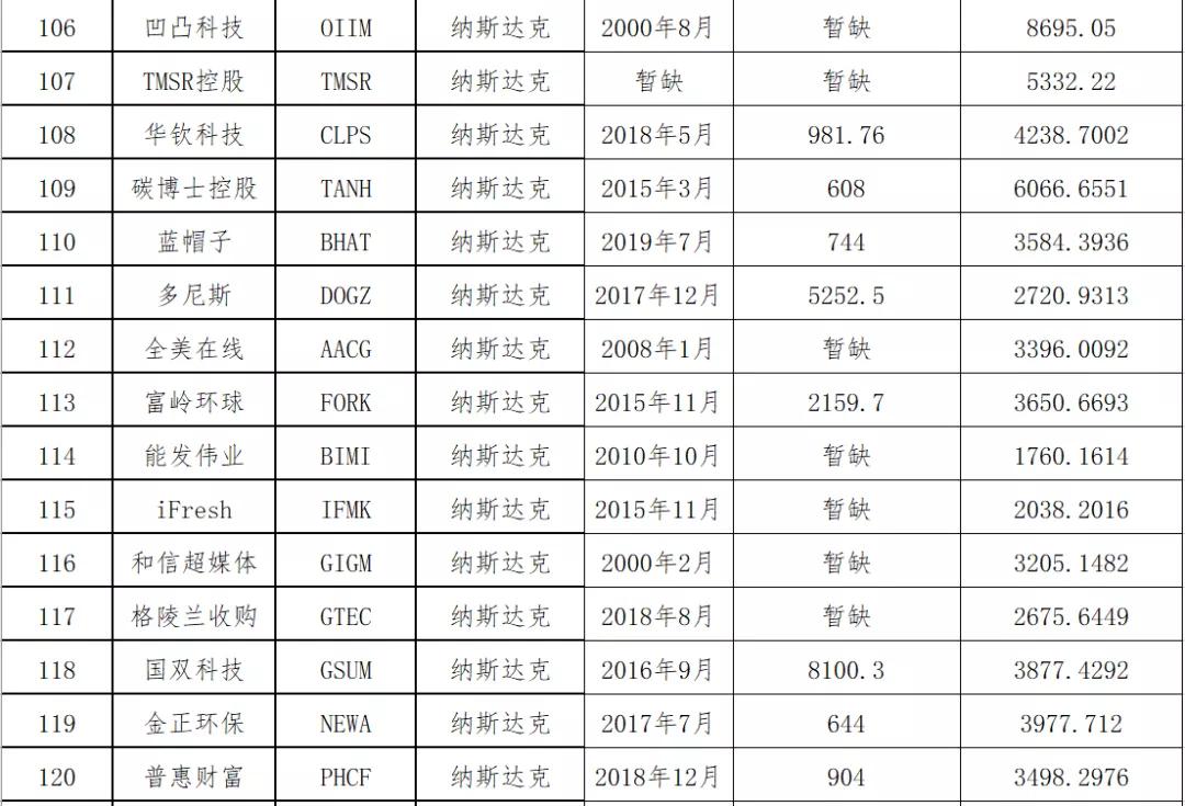 中概股名单2020,中概股最新名单