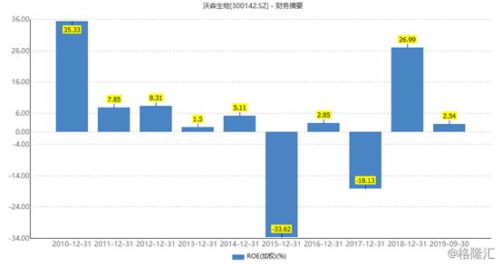 高瓴资本举牌沃森生物,沃森生物卖掉泽润生物原因