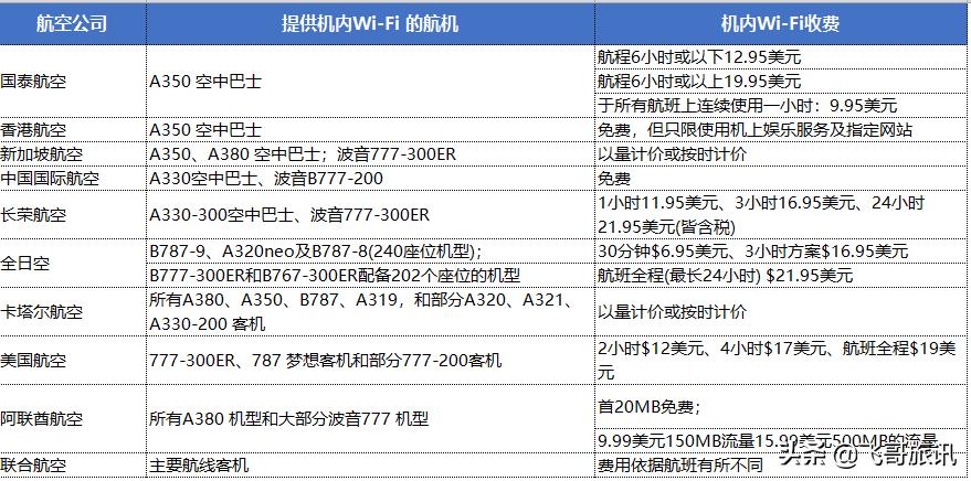 10 间提供机上Wi-Fi的航空公司和机上WiFi价格总整理