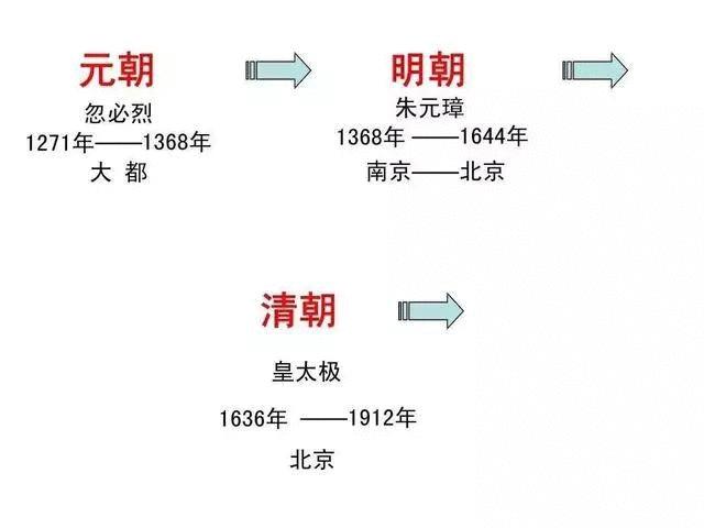 中国历史朝代顺序表讲解视频,详细讲解中国历史朝代顺序表
