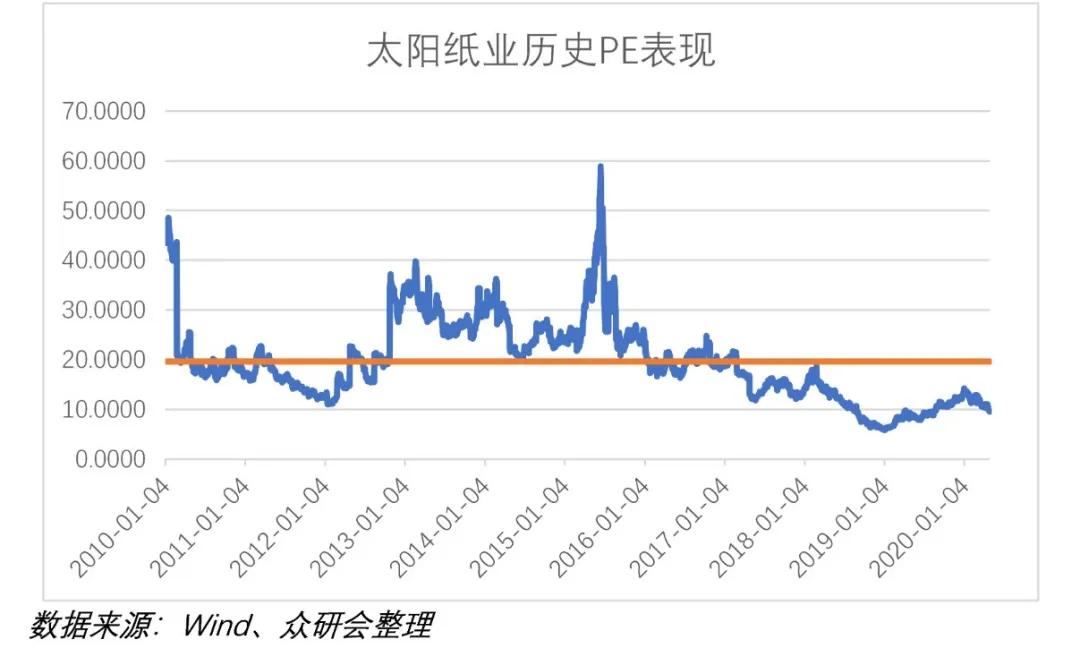 传统大宗消费龙头股票,股票行情太阳纸业