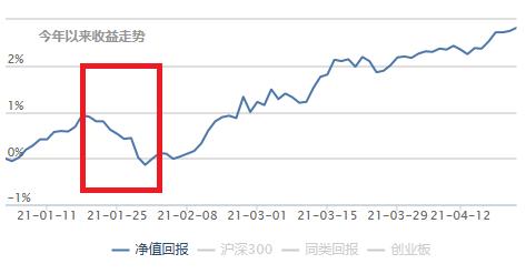 基金连续大涨该买还是该卖,基金涨得很高的时候可以买吗