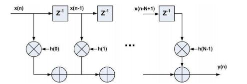 fpga设计低通滤波器,fpga低通滤波器实验