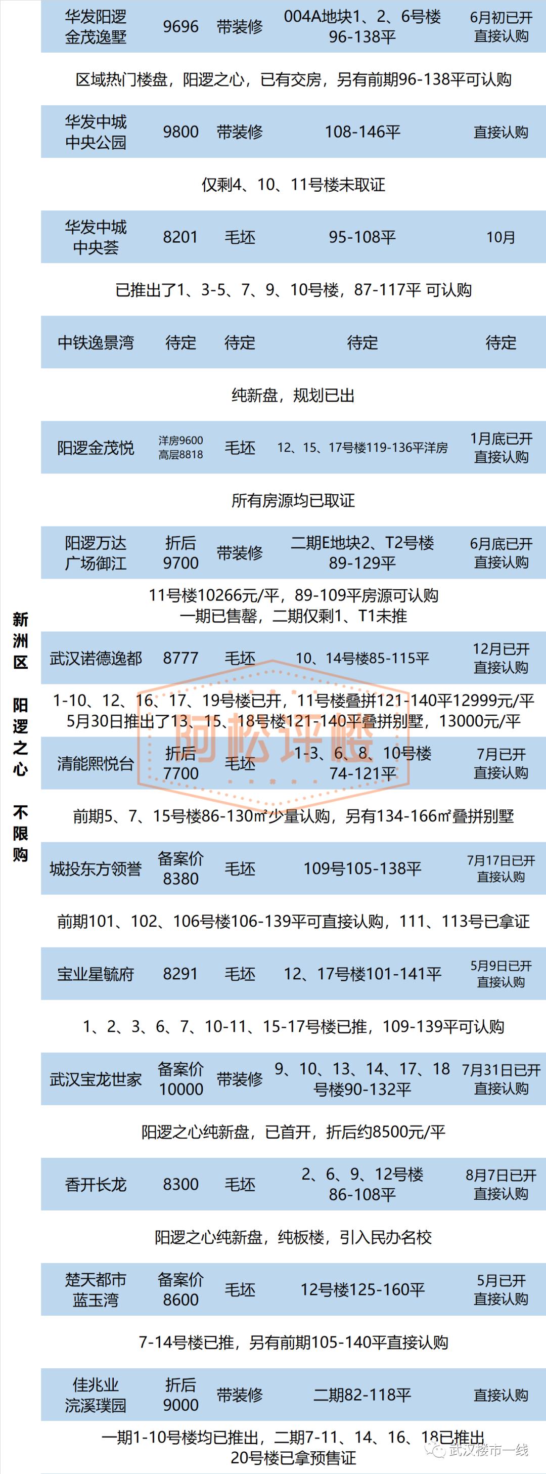 大汉口销冠别墅,大汉口低密改善准现房