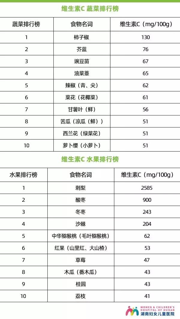 给小孩吃维生素c有危害吗,小孩感冒吃维生素c吃多久有效