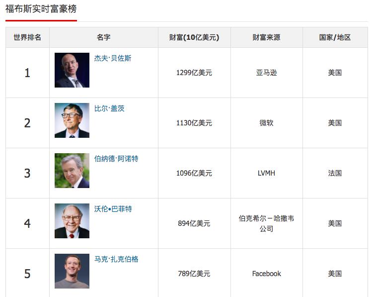 法国奢侈品大佬成为世界新首富,奢侈品之父的发家史