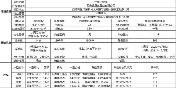 西安中南上悦城离哪个地铁口近,西安中南上悦城周边规划