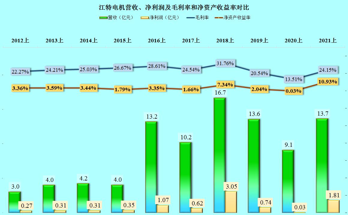 江特电机，真的是有矿，2021年上半年经营情况怎样？
