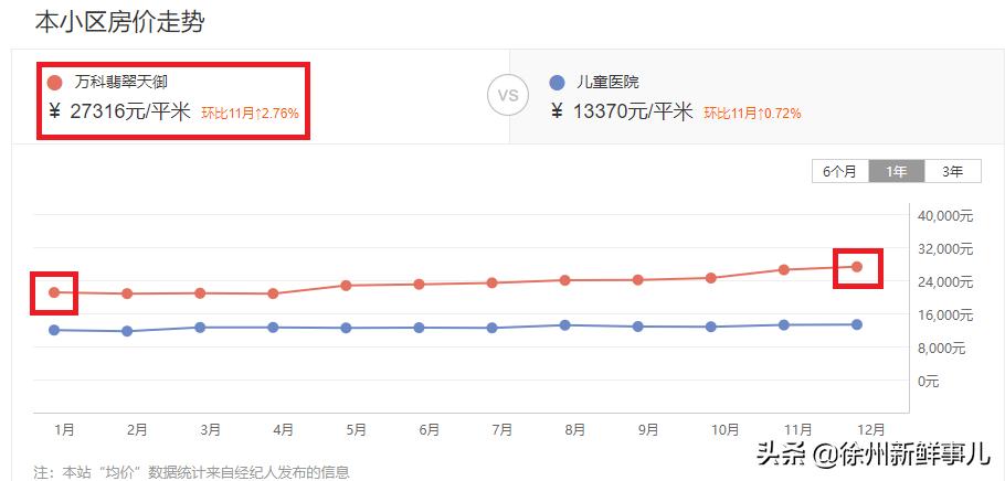 徐州学区房价格一般是多少,徐州未来5年学区房