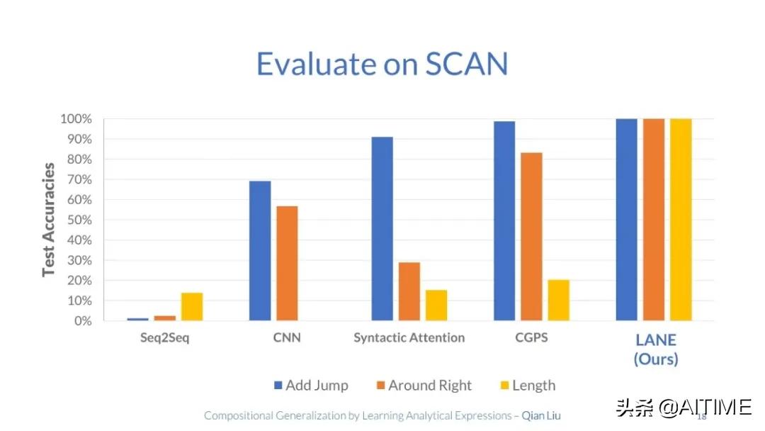 组合泛化太难？试试解析式学习，100%准确率