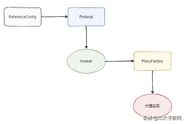 阿里dubbo面试题,阿里dubbo框架用法