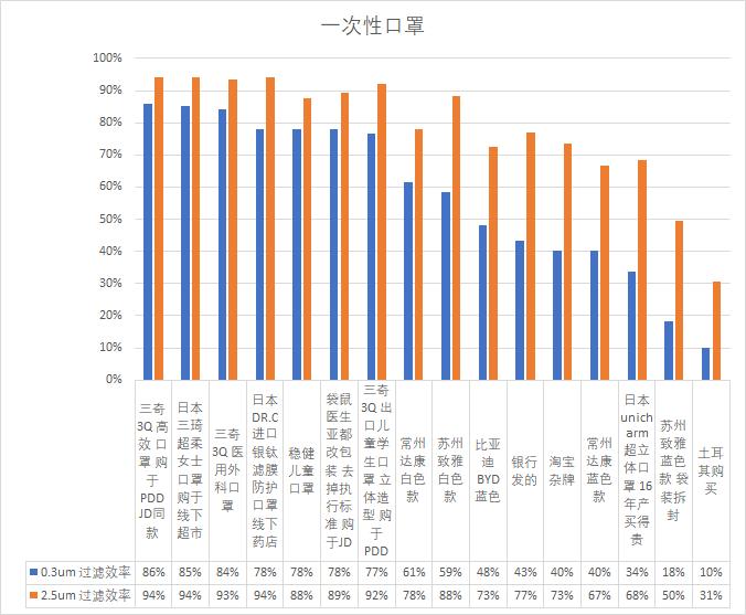 普通医用外科口罩过滤效率,口罩过滤效率的标准