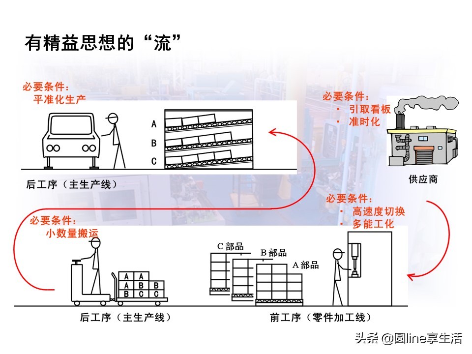 精益物流方式和转运工具