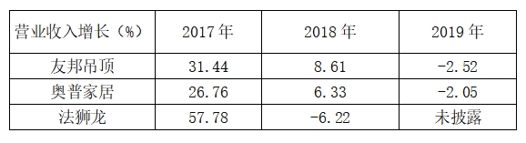友邦和奥普吊顶谁上市,法狮龙吊顶和奥普吊顶有什么区别