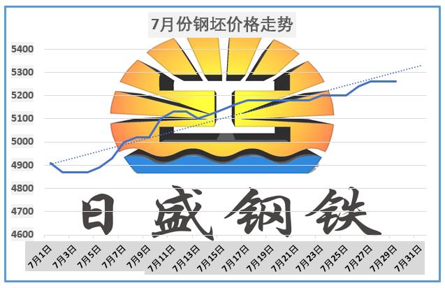 7月16日钢材行情,7月21日钢坯价格走势