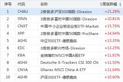 上周a股etf吸金逾155亿元,本周前四个交易日科技类etf领涨