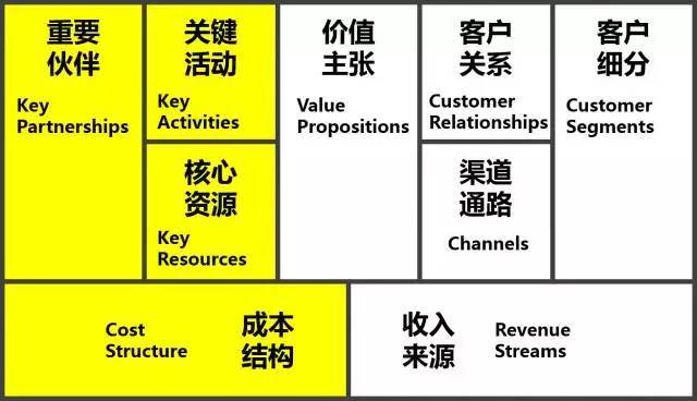 商业模式画布创业课程,创业项目商业画布怎么做