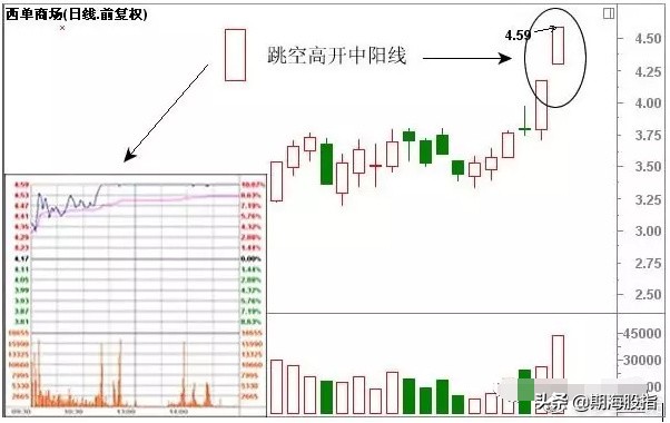 一阳穿三线绝佳买入形态k线图,乌云盖顶12种绝佳买入形态k线图