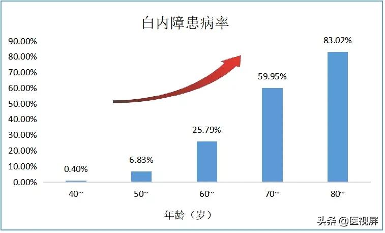 白内障不及时医治会加重近视吗,白内障不及时治疗会怎样
