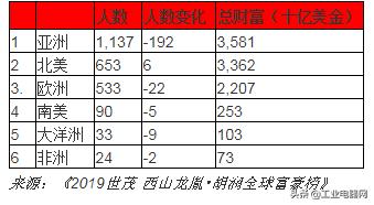 2019胡润全球富豪榜：贝索斯蝉联首富资产9900亿元