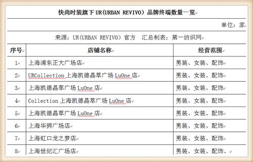 比音勒芬368万战投“中国版ZARA”UR，高尔夫服饰龙头分羹快时尚