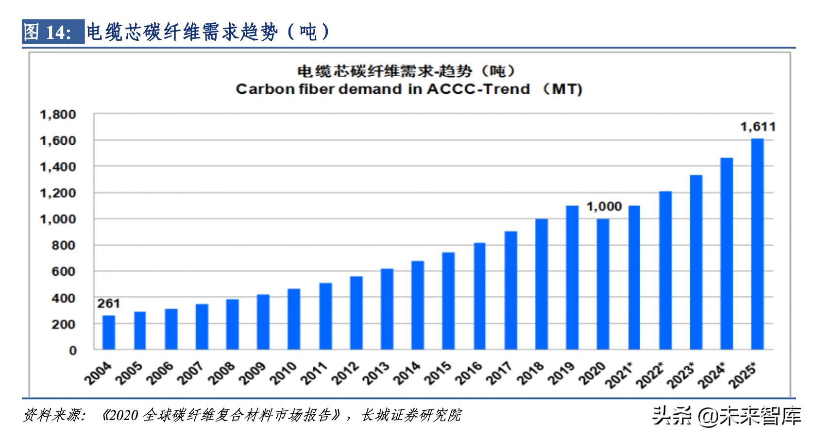 碳纤维下游民用产业发展报告,碳纤维材料行业发展格局