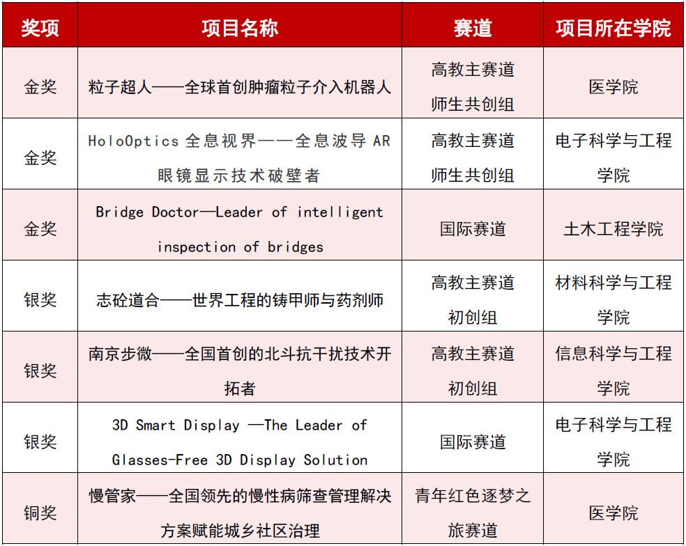 央视聚焦!国家领导人关注!江苏这所高校获顶级赛事多项大奖,居全国第六!
