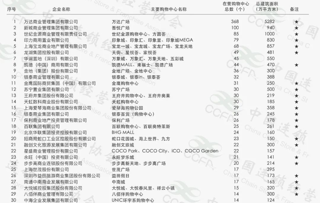 中国第一大购物中心企业:出租率高达99.4%,一年净赚138亿元