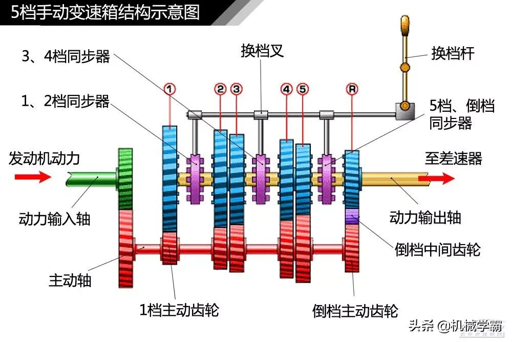 5个变速器工作原理,汽车5挡变速器的原理