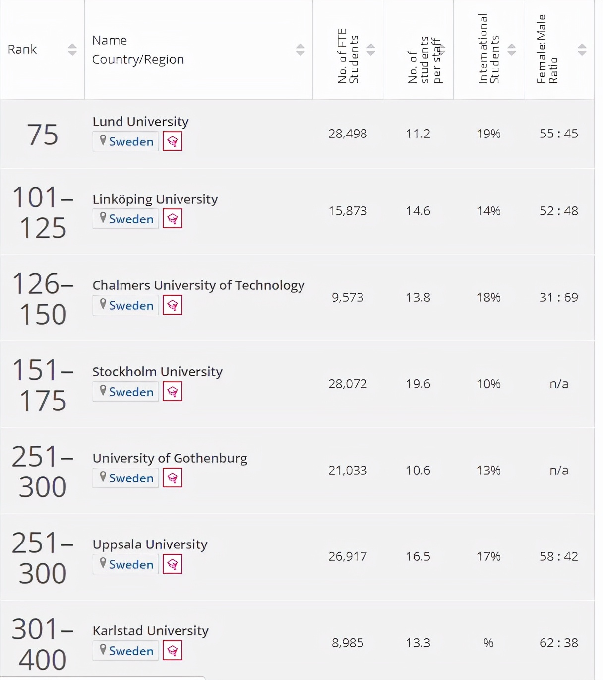 2022年泰晤士世界大学学科排名出炉！来看看瑞典各大学的表现吧