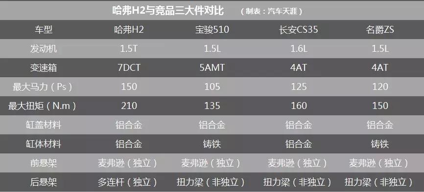 哈弗H2是小型SUV最好的吗,哈弗h2为什么从紧凑型变成小型suv