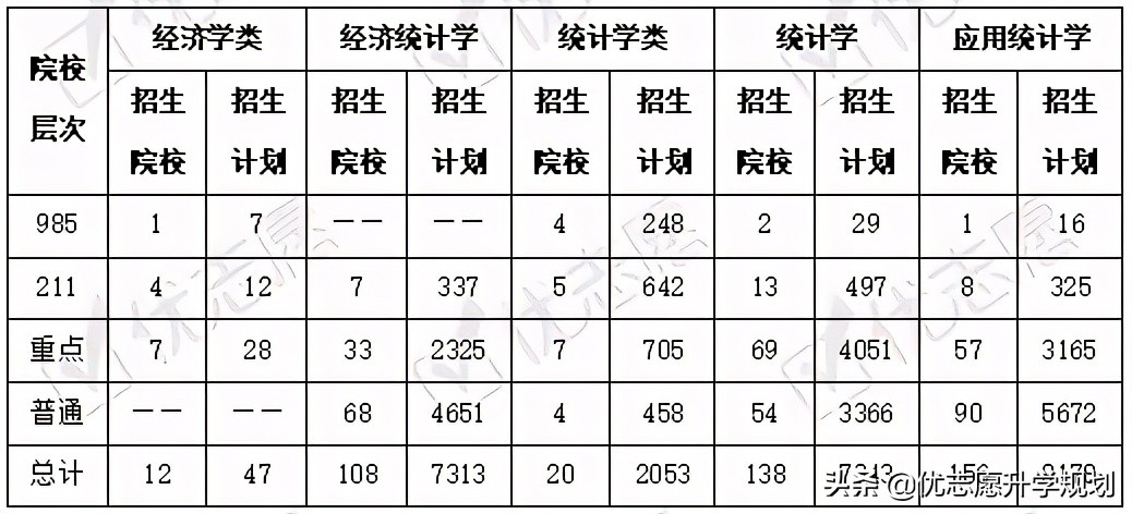 2021统计学本科专业招生人数,统计学专业发展规划